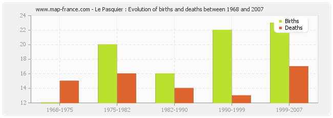Le Pasquier : Evolution of births and deaths between 1968 and 2007